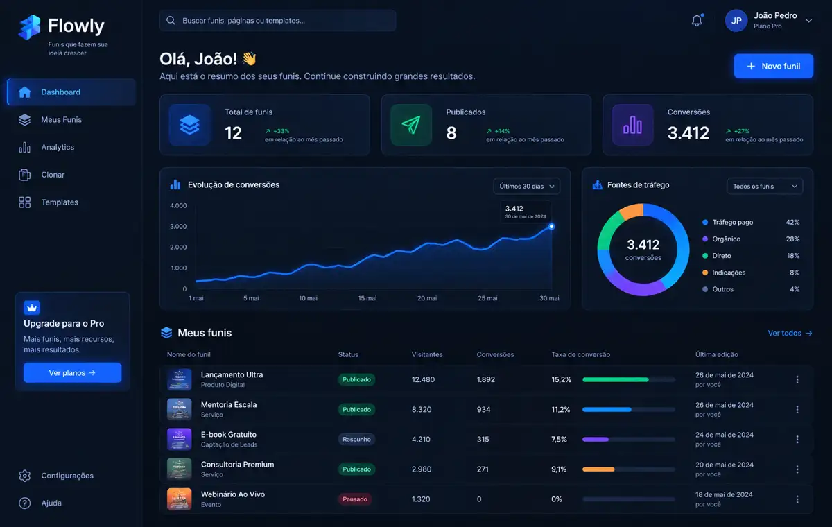 Painel da Flowly com funis, conversões e analytics em tempo real